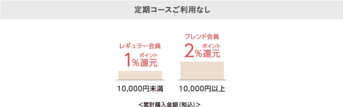 定期コースご利用なし